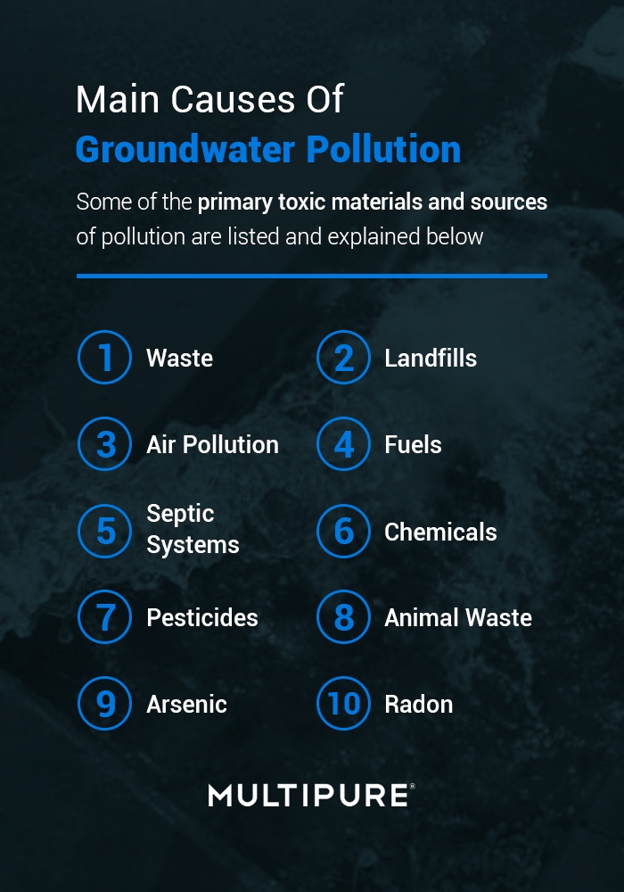 Causes of Groundwater Pollution - Multipure